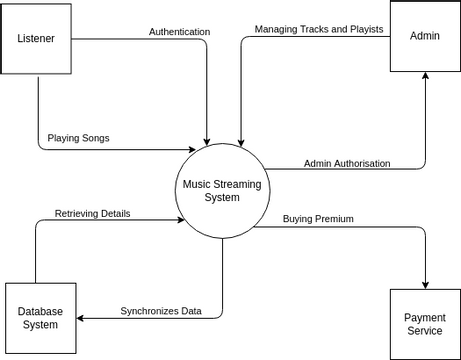 Spotify Context Diagram Visual Paradigm User Contributed Diagrams